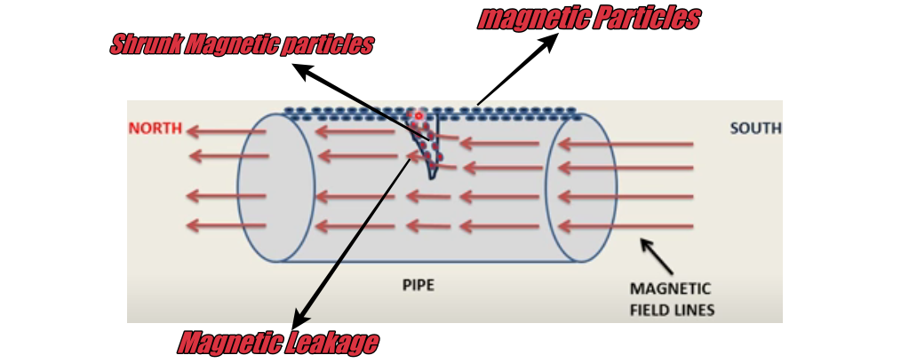 how magnetic particle testing works