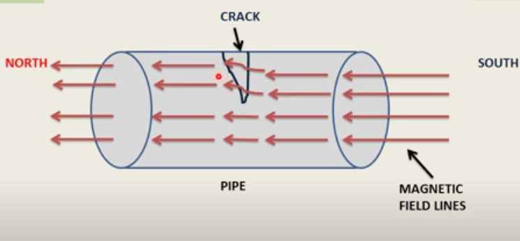 principle of magnetic particle testing