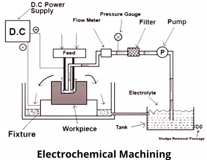 electrochemical machining diagram