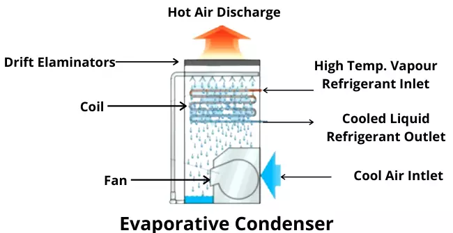 Evaporative-Condenser