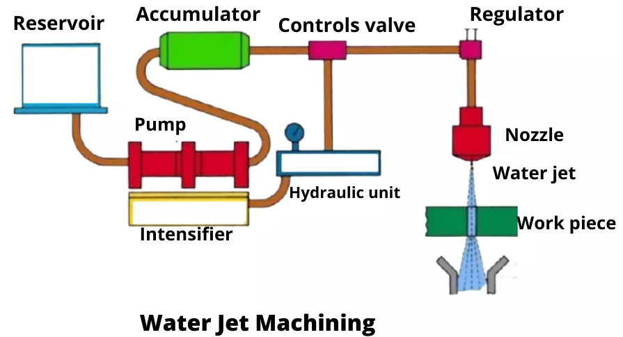 Water-Jet-Machining diagram