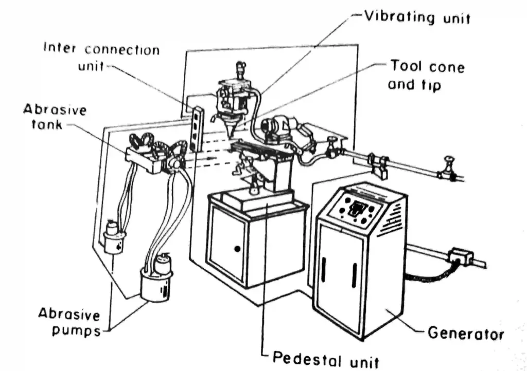 ultrasonic machining diagram
