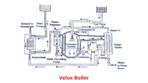 Velox Boiler: Principle, Construction, Working