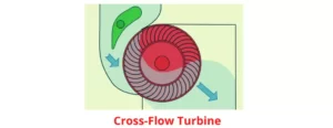  Cross-Flow-turbine diagram