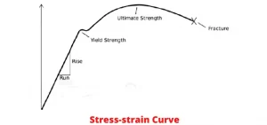 stress-strain curve 