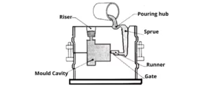 casting process diagram