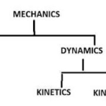 Difference between Statics and Dynamics
