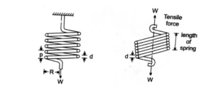 closed coiled helical spring