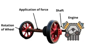 Force application on Axle Machines