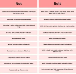 Difference Between Nuts and Bolt