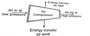 air compressor in open thermodynamics system