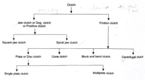 classification-of-clutches