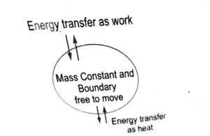 closed system of thermodynamics diagram