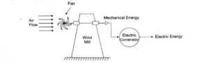 Conversion of wind energy into electrical energy: