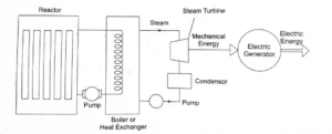 Conversion of Nuclear energy into electrical energy