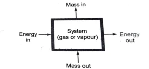 open system in thermodynamics
