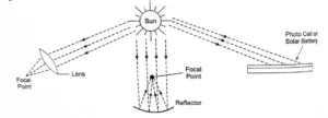 Conversion of solar energy into electrical energy