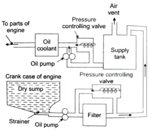 dry sump lubricating system