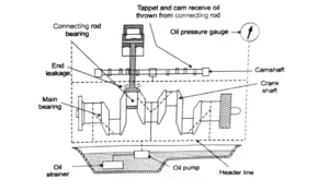 pressure lubrication system