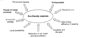 properties of eco-friendly materials
