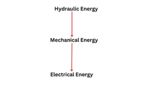 Conversion of hydraulic energy