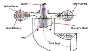 Kaplan turbine diagram