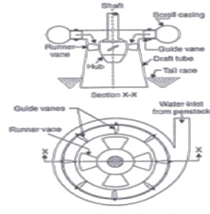 diagram of propeller turbine