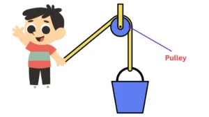 Pulley: Definitions, Types, Working, Examples, Advantages and disadvantages, Uses, Importance