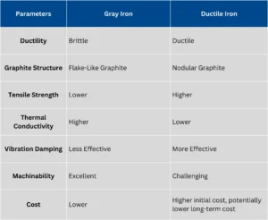 gray iron vs ductile iron